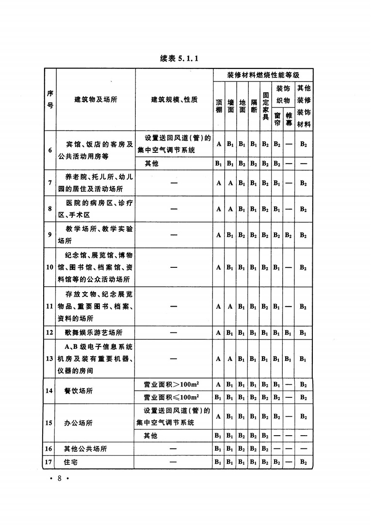 建筑內(nèi)部裝修設(shè)計防火規(guī)范 建筑內(nèi)部裝修設(shè)計防火規(guī)范