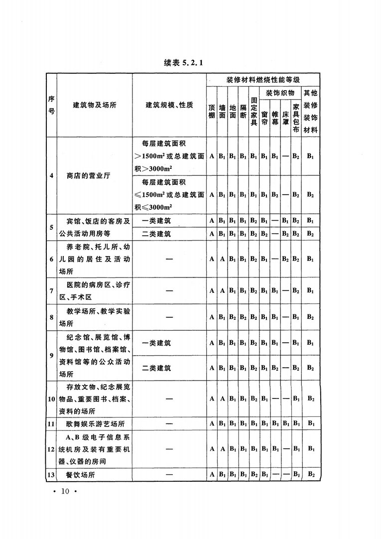 建筑內(nèi)部裝修設(shè)計防火規(guī)范 建筑內(nèi)部裝修設(shè)計防火規(guī)范